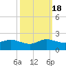Ragged Keys tide chart for Tuesday, October 18, 2022