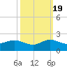 Ragged Keys tide chart for Wednesday, October 19, 2022