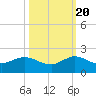 Ragged Keys tide chart for Thursday, October 20, 2022