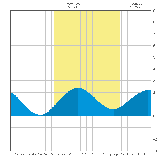Ragged Keys tide chart for Thursday, October 27, 2022