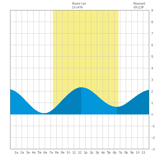 Ragged Keys tide chart for Friday, October 28, 2022