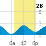 Ragged Keys tide chart for Friday, October 28, 2022