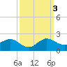 Ragged Keys tide chart for Monday, October 3, 2022