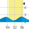 Ragged Keys tide chart for Tuesday, October 4, 2022