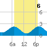 Ragged Keys tide chart for Thursday, October 6, 2022