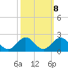 Ragged Keys tide chart for Saturday, October 8, 2022
