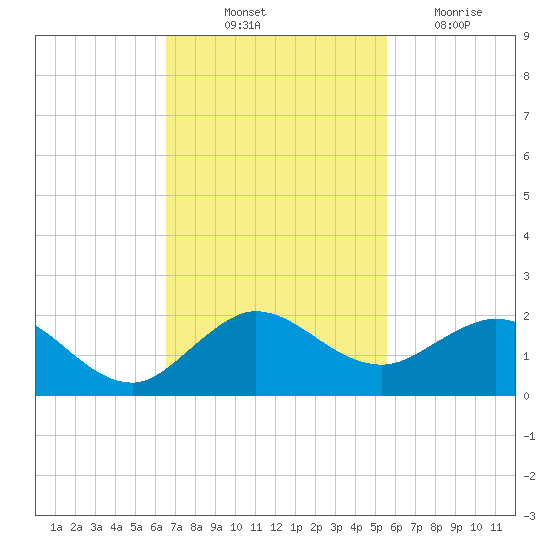 Ragged Keys tide chart for Friday, November 11, 2022