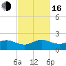 Ragged Keys tide chart for Wednesday, November 16, 2022