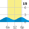 Ragged Keys tide chart for Saturday, November 19, 2022