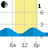 Ragged Keys tide chart for Tuesday, November 1, 2022