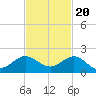 Ragged Keys tide chart for Sunday, November 20, 2022