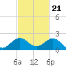 Ragged Keys tide chart for Monday, November 21, 2022