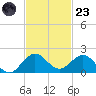 Ragged Keys tide chart for Wednesday, November 23, 2022