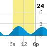 Ragged Keys tide chart for Thursday, November 24, 2022