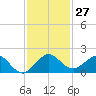 Ragged Keys tide chart for Sunday, November 27, 2022