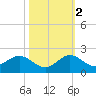 Ragged Keys tide chart for Wednesday, November 2, 2022