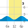 Ragged Keys tide chart for Thursday, November 3, 2022