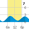 Ragged Keys tide chart for Monday, November 7, 2022