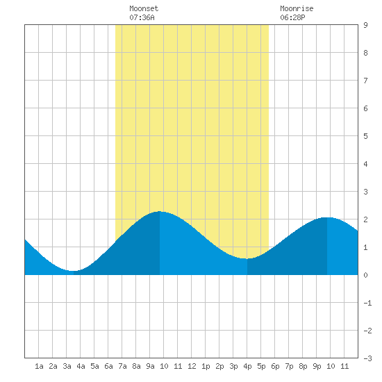 Ragged Keys tide chart for Wednesday, November 9, 2022