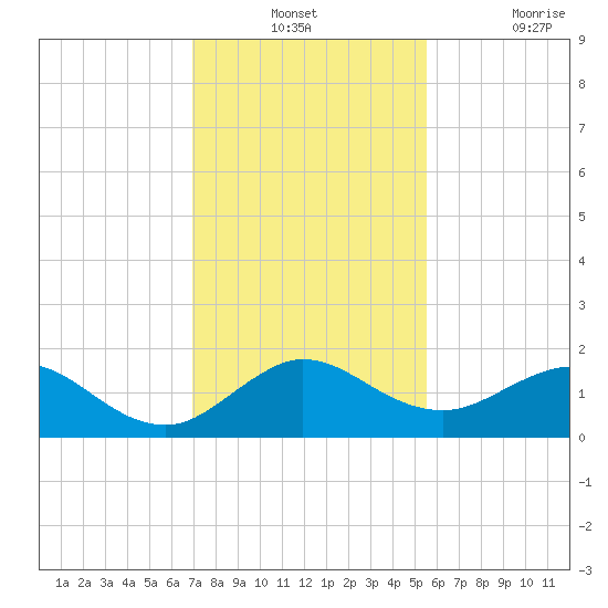 Ragged Keys tide chart for Monday, December 12, 2022