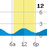 Ragged Keys tide chart for Monday, December 12, 2022
