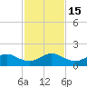 Ragged Keys tide chart for Thursday, December 15, 2022