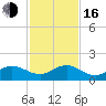Ragged Keys tide chart for Friday, December 16, 2022
