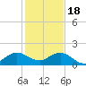 Ragged Keys tide chart for Sunday, December 18, 2022