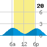 Ragged Keys tide chart for Tuesday, December 20, 2022