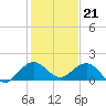 Ragged Keys tide chart for Wednesday, December 21, 2022
