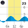 Ragged Keys tide chart for Friday, December 23, 2022