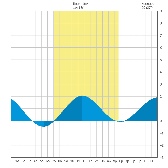 Ragged Keys tide chart for Monday, December 26, 2022
