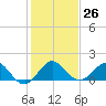 Ragged Keys tide chart for Monday, December 26, 2022