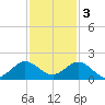 Ragged Keys tide chart for Saturday, December 3, 2022