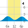 Ragged Keys tide chart for Sunday, December 4, 2022