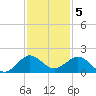 Ragged Keys tide chart for Monday, December 5, 2022