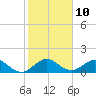Ragged Keys tide chart for Tuesday, January 10, 2023