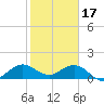 Ragged Keys tide chart for Tuesday, January 17, 2023