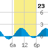 Ragged Keys tide chart for Monday, January 23, 2023