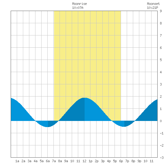 Ragged Keys tide chart for Wednesday, January 25, 2023