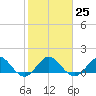 Ragged Keys tide chart for Wednesday, January 25, 2023