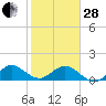 Ragged Keys tide chart for Saturday, January 28, 2023