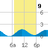 Ragged Keys tide chart for Monday, January 9, 2023