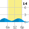 Ragged Keys tide chart for Tuesday, February 14, 2023