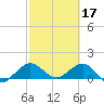 Ragged Keys tide chart for Friday, February 17, 2023