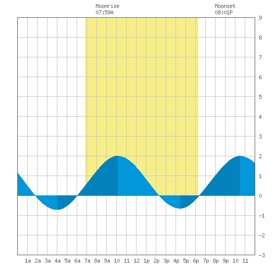 Ragged Keys tide chart for Tuesday, February 21, 2023