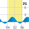 Ragged Keys tide chart for Tuesday, February 21, 2023