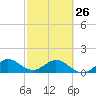 Ragged Keys tide chart for Sunday, February 26, 2023