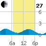 Ragged Keys tide chart for Monday, February 27, 2023