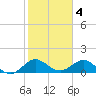 Ragged Keys tide chart for Saturday, February 4, 2023